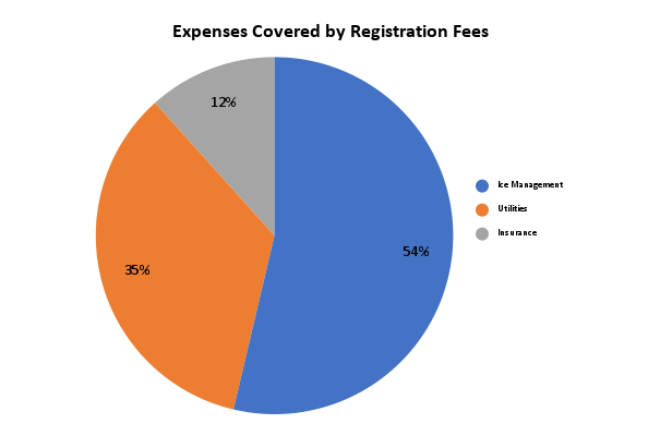 Expenses Covered by Registration Fees 1